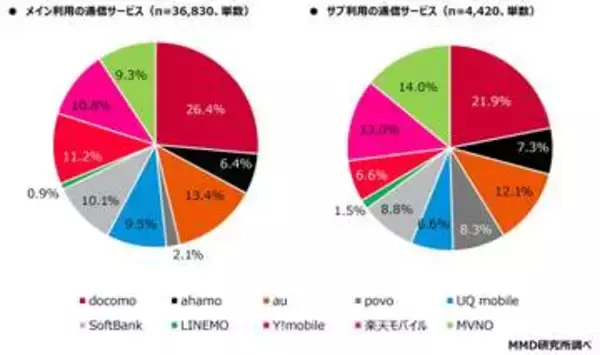 メイン回線のMNOシェアは90.7％、満足度トップはpovo　MMD研究所調べ
