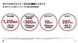 「楽天モバイル、第1四半期EBITDAが初の10億円黒字に転換　解約率も改善」の画像1