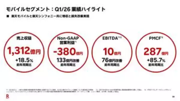 楽天モバイル、第1四半期EBITDAが初の10億円黒字に転換　解約率も改善