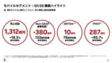 楽天モバイル、第1四半期EBITDAが初の10億円黒字に転換　解約率も改善
