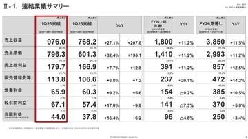 IIJの26年度1Qは増収増益、「IIJmio」は145万回線超に