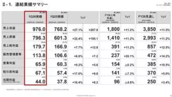 IIJの26年度1Qは増収増益、「IIJmio」は145万回線超に