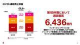 「楽天G、26年度第1四半期は過去最高の売上6436億円　AIエージェント展開でエコシステム強化へ」の画像1