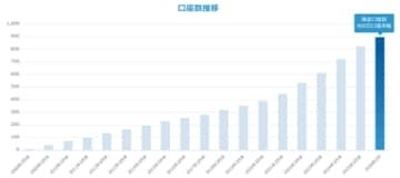 住信SBIネット銀行、預金口座数が900万口座を突破