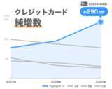 「「PayPayカード」、昨年の純増数は290万枚に」の画像1