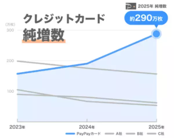 「PayPayカード」、昨年の純増数は290万枚に
