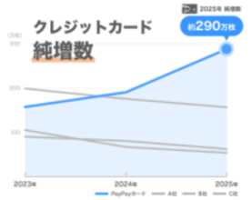 「PayPayカード」、昨年の純増数は290万枚に