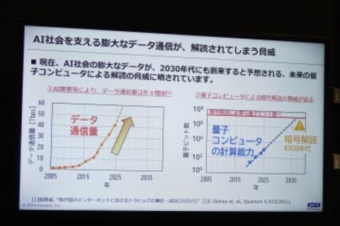 KDDIなど4社、商用網で「耐量子セキュリティ」の実証実験　57.6Tbpsの大容量伝送に成功