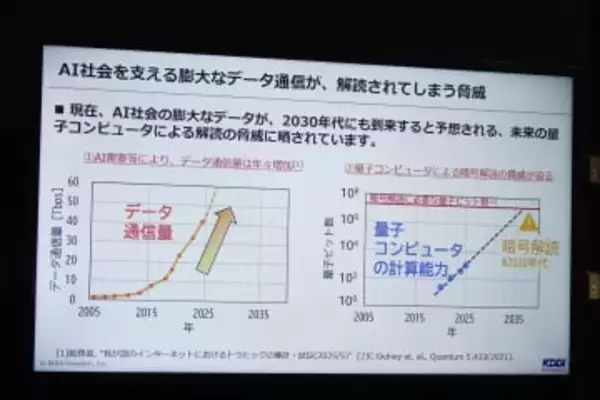 KDDIなど4社、商用網で「耐量子セキュリティ」の実証実験　57.6Tbpsの大容量伝送に成功