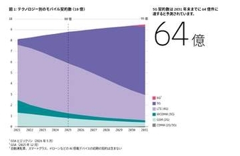 「エリクソンモビリティレポート」2026年6月号が公開、5G契約は世界全体で31億件を突破