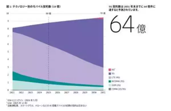「エリクソンモビリティレポート」2026年6月号が公開、5G契約は世界全体で31億件を突破
