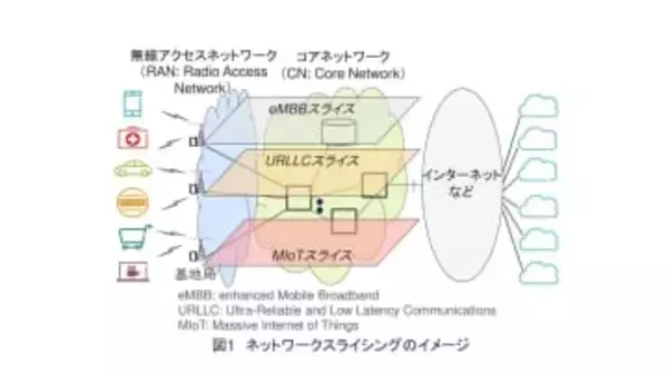 [藤岡雅宣の「モバイル技術百景」] 5Gの本命「ネットワークスライシング」とは何か？　スマホも産業も変わる“通信の専用車線”を解説