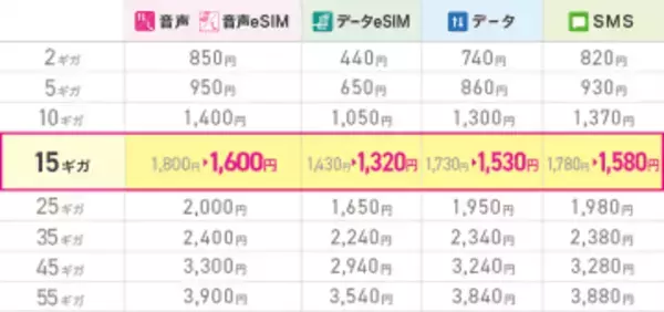 IIJmioの料金プラン「ギガプラン」15ギガが値下げ、3月～