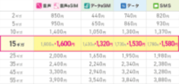 IIJmioの料金プラン「ギガプラン」15ギガが値下げ、3月～