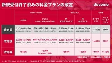 ドコモ、旧料金プランを中心に月額料金を最大550円値上げ　12月から