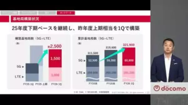 NTTドコモ、通信品質改善の現在地は「道半ば」　都市部に優先投資で年度内の改善目指す