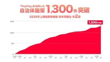PayPay、自治体施策が前年比2倍に　累計で1300件突破も