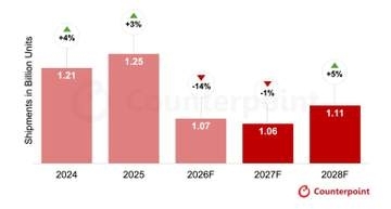 2026年はグローバル出荷台数14.3％減、28年から市場回復の見通し　カウンターポイントの市場予測で
