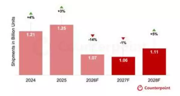 2026年はグローバル出荷台数14.3％減、28年から市場回復の見通し　カウンターポイントの市場予測で