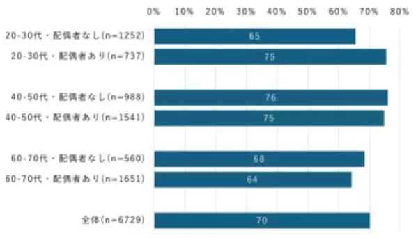 スマホでの資産形成、20代～50代は「家族」の存在が後押し――ドコモのモバイル社会研究所