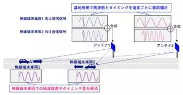 すれ違うトンネル内でも高速通信、ドコモらがミリ波分散MIMOの新技術