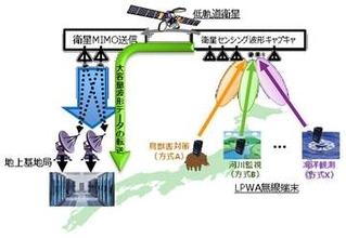 NTTとJAXA、圏外を減らす低軌道衛星実験で通信容量が最大2.67倍