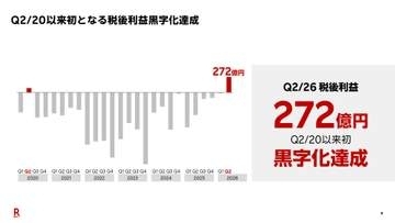 楽天モバイルの第2四半期決算は増収＋損失改善、ホッピング対策後も純増ペースを維持