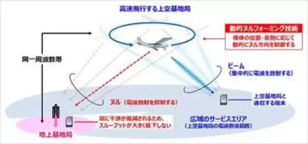 ソフトバンク、空飛ぶ基地局「HAPS」向けに電波干渉を抑える新技術「動的ヌルフォーミング」
