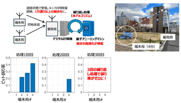 NICT、量子コンピュータ利用のアルゴリズムを屋外多数同時接続実験で実証