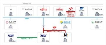 データセンターの電力を最適化する「広域ワークロードシフト」共同実証を開始、KDDIやソフトバンクなど12者
