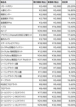 SwitchBot、一部製品を値上げ　8月から