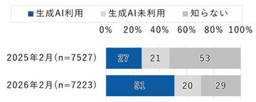 生成AI利用率が1年で倍増、全年代51％に――ドコモモバ研が調査