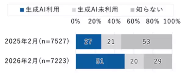 生成AI利用率が1年で倍増、全年代51％に――ドコモモバ研が調査