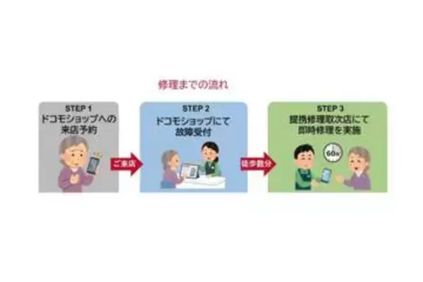 ドコモのスマホ即時修理サービス、修理事業者の店舗でも利用できるように