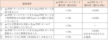 au PAYカードのオートチャージ特典が一般カードへ拡大、ポイント山分けキャンペーンも実施