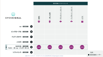 Opensignalの国内固定回線調査、NURO光が「ベスト・ホーム・インターネット」受賞