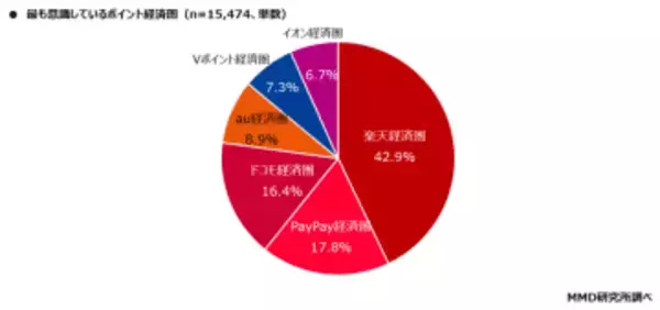 気になるのは楽天P、満足度はPayPay――MMDの調査レポート