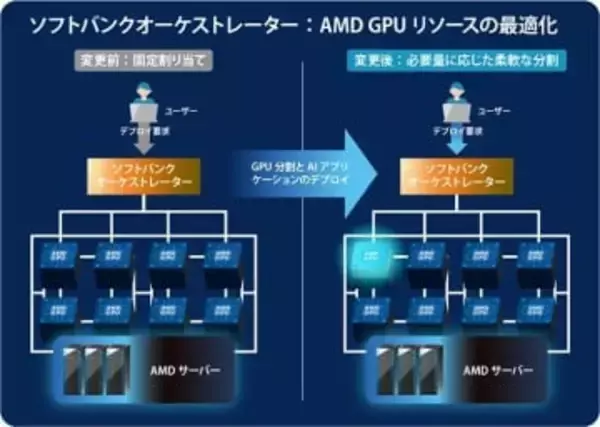 ソフトバンク、AI用に「Instinct」GPUをAMDと共同検証