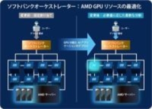 ソフトバンク、AI用に「Instinct」GPUをAMDと共同検証