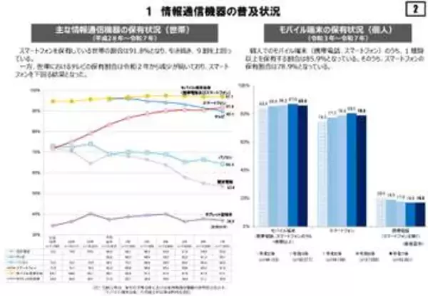 テレビを持たない世帯が約1割に増、スマホと保有率が逆転