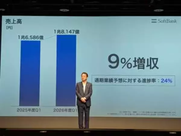 ソフトバンク、2026年度第1四半期決算は売上高1兆8147億円　モバイルARPUは3770円に上昇