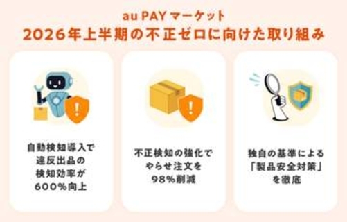 au PAY マーケット、AIで違反出品の検知効率600％向上　ユーザー通報は43％減