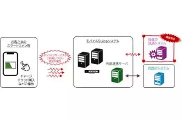 JR東日本、「モバイルSuica」不具合の原因と対策を発表　別途負担した運賃の払いもどしを実施