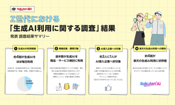 楽天調査、Z世代の約4割が生成AIを「ほぼ毎日」利用