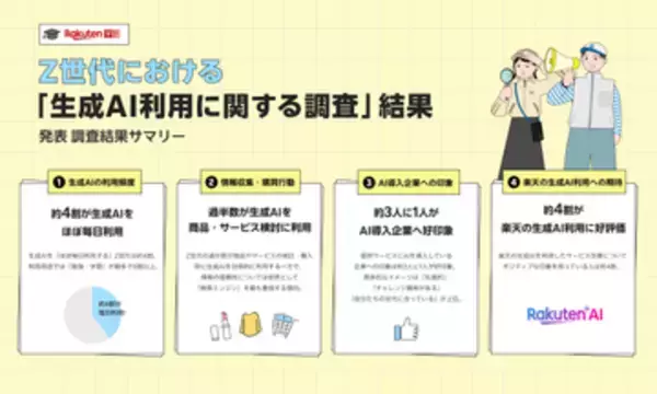 楽天調査、Z世代の約4割が生成AIを「ほぼ毎日」利用