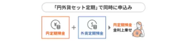 auじぶん銀、「円外貨セット定期」開始　円＋豪ドルなら年利最大5.1％に