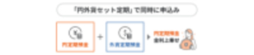 auじぶん銀、「円外貨セット定期」開始　円＋豪ドルなら年利最大5.1％に