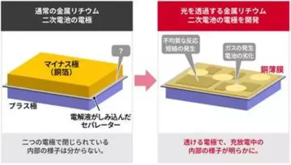 見えないはずの電池の中を観察する技術、産総研