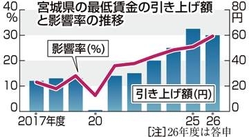 宮城の2026年度最低賃金1098円に　10月1日に60円引き上げ　2025年度に次ぐ上昇幅