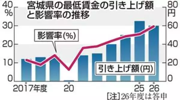 宮城の2026年度最低賃金1098円に　10月1日に60円引き上げ　2025年度に次ぐ上昇幅